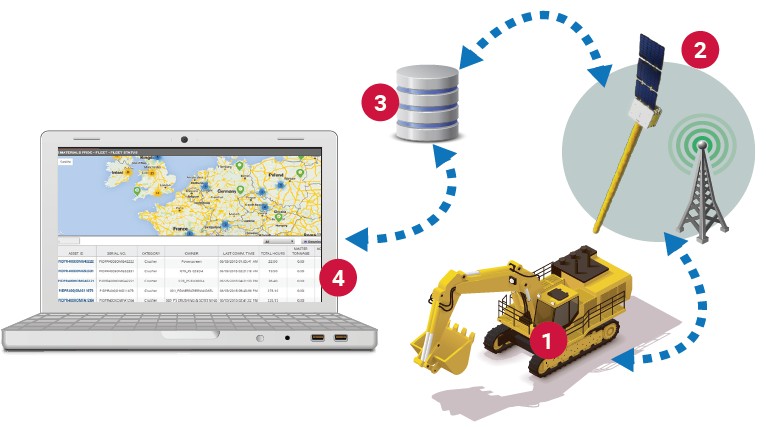 McCord Telematics - Orbcomm - Asset Tracker